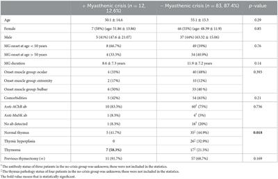 Occurrence and severity of myasthenic crisis in an unselected Turkish cohort of patients with myasthenia gravis